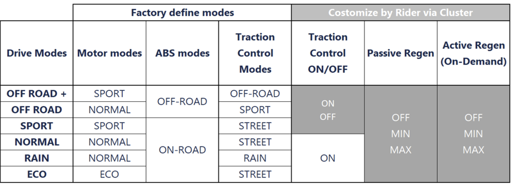 Un tableau montrant les différents modes de conduite des motos électriques Can-Am Pulse et Origin, incluant les modes moteur, ABS, contrôle de traction, régénération passive et active.