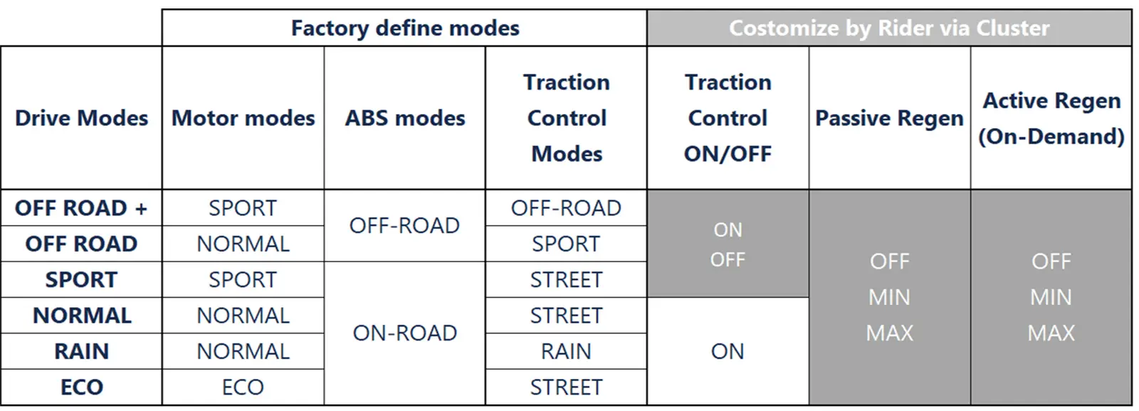 A table showing different driving modes for the Can-Am Pulse and Origin electric motorcycles, including engine modes, ABS, traction control, and passive and active regeneration.