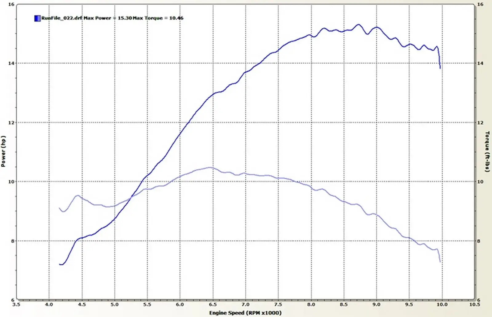 Engine power and torque curve calculated by dynamometer, showing performance optimization